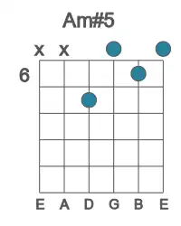 Guitar voicing #1 of the A m#5 chord